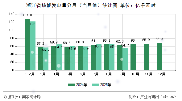 浙江省核能發(fā)電量分月（當月值）統(tǒng)計圖