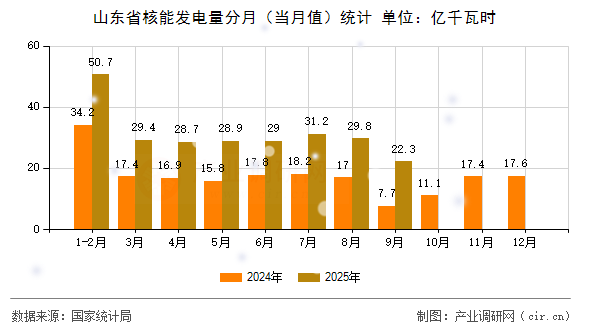 山東省核能發(fā)電量分月(當月值)統(tǒng)計 山東省核能發(fā)電量分月(當月值)統(tǒng)計