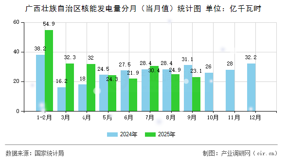 廣西壯族自治區(qū)核能發(fā)電量分月(當(dāng)月值)統(tǒng)計(jì)圖 廣西壯族自治區(qū)核能發(fā)電量分月(當(dāng)月值)統(tǒng)計(jì)圖