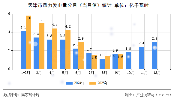 天津市風(fēng)力發(fā)電量分月（當(dāng)月值）統(tǒng)計(jì)