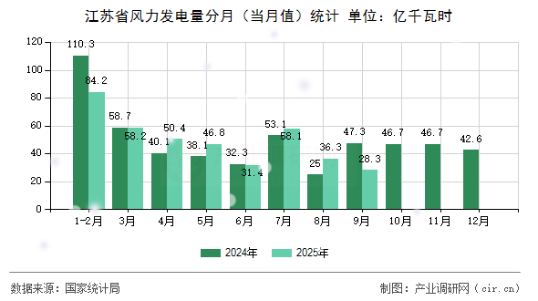 江蘇省風(fēng)力發(fā)電量分月（當(dāng)月值）統(tǒng)計(jì)