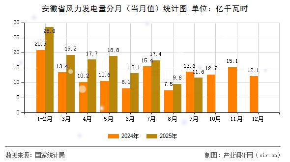 安徽省風(fēng)力發(fā)電量分月(當(dāng)月值)統(tǒng)計(jì)圖 安徽省風(fēng)力發(fā)電量分月(當(dāng)月值)統(tǒng)計(jì)圖