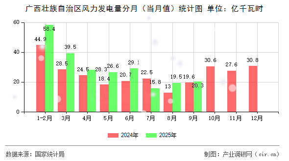 廣西壯族自治區(qū)風力發(fā)電量分月（當月值）統計圖