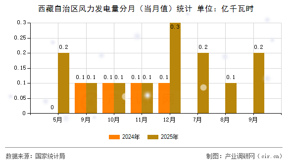 西藏自治區(qū)風(fēng)力發(fā)電量分月(當(dāng)月值)統(tǒng)計(jì) 西藏自治區(qū)風(fēng)力發(fā)電量分月(當(dāng)月值)統(tǒng)計(jì)