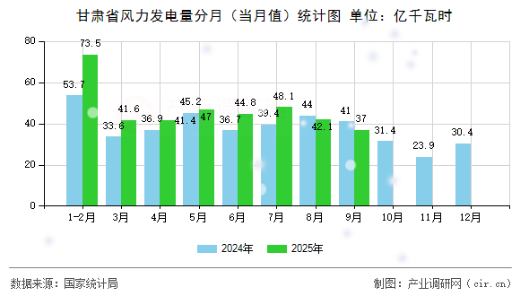 甘肅省風(fēng)力發(fā)電量分月（當(dāng)月值）統(tǒng)計圖