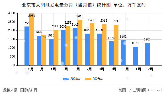 北京市太陽(yáng)能發(fā)電量分月(當(dāng)月值)統(tǒng)計(jì)圖 北京市太陽(yáng)能發(fā)電量分月(當(dāng)月值)統(tǒng)計(jì)圖