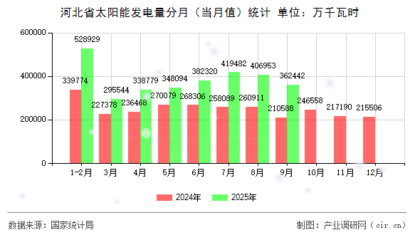 河北省太陽能發(fā)電量分月（當月值）統(tǒng)計