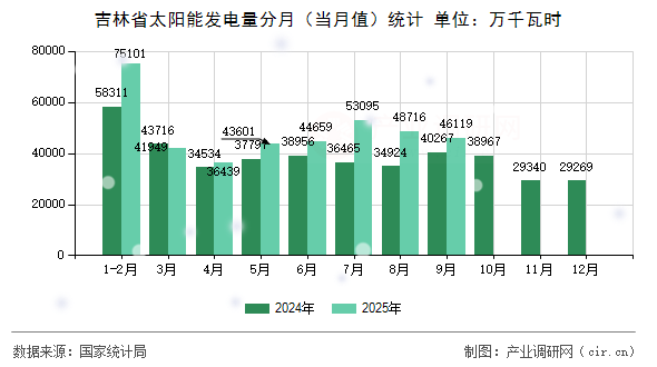 吉林省太陽能發(fā)電量分月（當(dāng)月值）統(tǒng)計(jì)