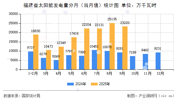 福建省太陽(yáng)能發(fā)電量分月（當(dāng)月值）統(tǒng)計(jì)圖