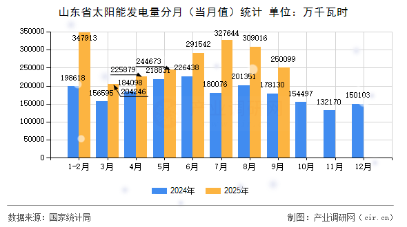 山東省太陽能發(fā)電量分月（當月值）統(tǒng)計