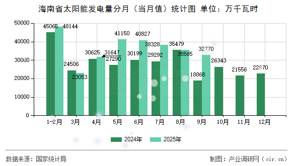 海南省太陽(yáng)能發(fā)電量分月（當(dāng)月值）統(tǒng)計(jì)圖