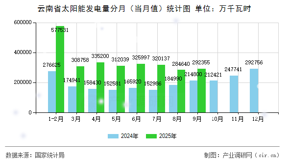 云南省太陽能發(fā)電量分月（當(dāng)月值）統(tǒng)計(jì)圖