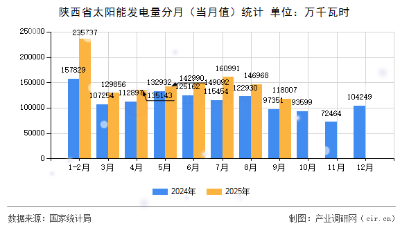 陜西省太陽能發(fā)電量分月（當(dāng)月值）統(tǒng)計(jì)
