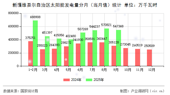 新疆維吾爾自治區(qū)太陽能發(fā)電量分月（當月值）統(tǒng)計
