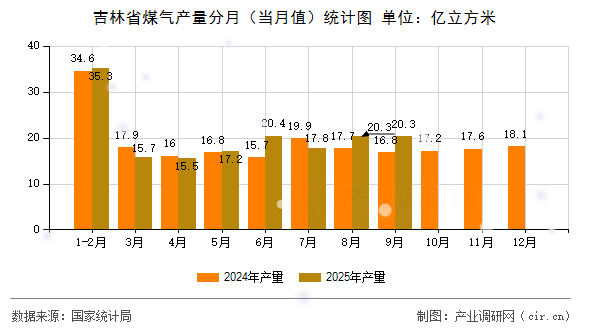 吉林省煤氣產(chǎn)量分月（當(dāng)月值）統(tǒng)計(jì)圖