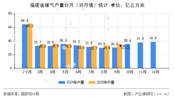 福建省煤氣產(chǎn)量分月（當(dāng)月值）統(tǒng)計