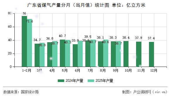 廣東省煤氣產(chǎn)量分月（當月值）統(tǒng)計圖