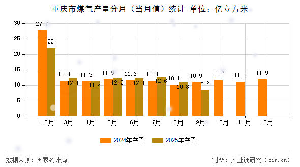 重慶市煤氣產(chǎn)量分月(當(dāng)月值)統(tǒng)計(jì) 重慶市煤氣產(chǎn)量分月(當(dāng)月值)統(tǒng)計(jì)