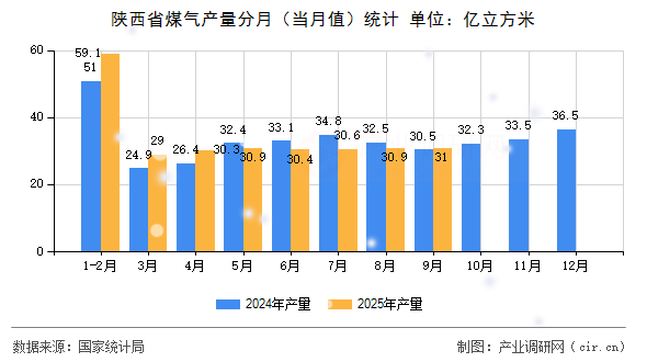 陜西省煤氣產(chǎn)量分月(當月值)統(tǒng)計 陜西省煤氣產(chǎn)量分月(當月值)統(tǒng)計