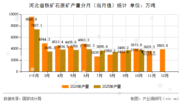 河北省鐵礦石原礦產(chǎn)量分月（當(dāng)月值）統(tǒng)計(jì)