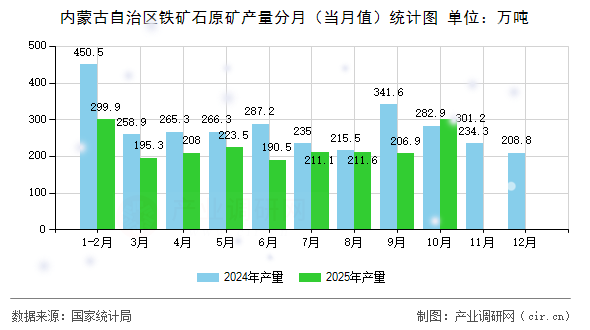 內(nèi)蒙古自治區(qū)鐵礦石原礦產(chǎn)量分月（當月值）統(tǒng)計圖