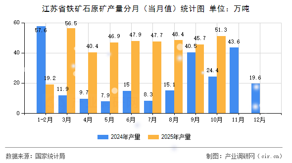 江蘇省鐵礦石原礦產(chǎn)量分月（當(dāng)月值）統(tǒng)計(jì)圖