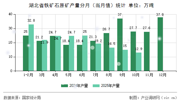 湖北省鐵礦石原礦產(chǎn)量分月（當(dāng)月值）統(tǒng)計(jì)