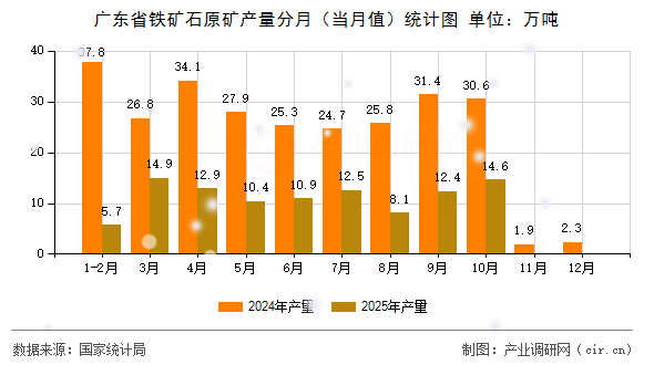 廣東省鐵礦石原礦產(chǎn)量分月（當月值）統(tǒng)計圖