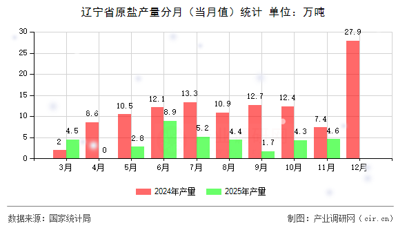 遼寧省原鹽產(chǎn)量分月（當月值）統(tǒng)計