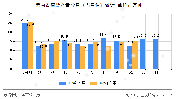 云南省原鹽產(chǎn)量分月（當(dāng)月值）統(tǒng)計(jì)