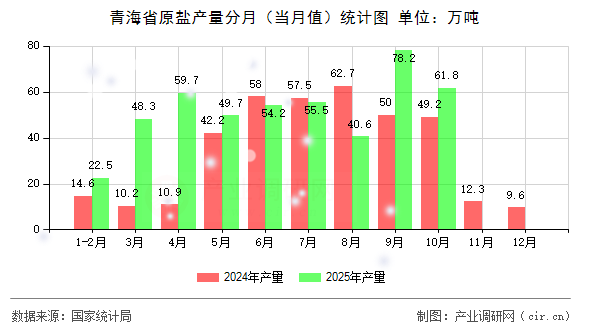 青海省原鹽產(chǎn)量分月（當(dāng)月值）統(tǒng)計(jì)圖