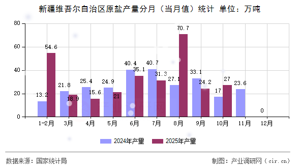 新疆維吾爾自治區(qū)原鹽產(chǎn)量分月（當月值）統(tǒng)計