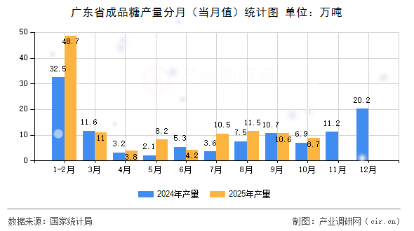 廣東省成品糖產(chǎn)量分月（當(dāng)月值）統(tǒng)計圖