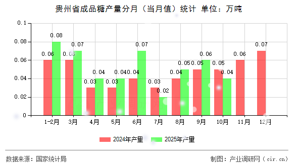 貴州省成品糖產(chǎn)量分月（當(dāng)月值）統(tǒng)計(jì)