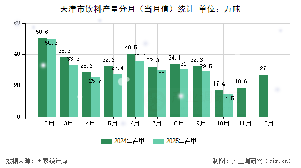 天津市飲料產(chǎn)量分月（當(dāng)月值）統(tǒng)計(jì)