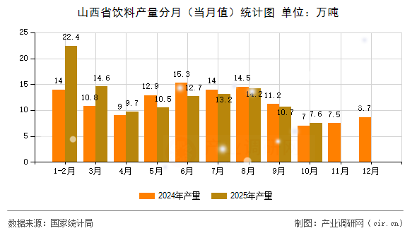 山西省飲料產(chǎn)量分月（當(dāng)月值）統(tǒng)計(jì)圖