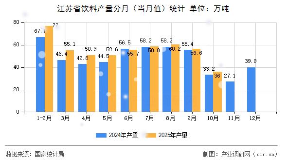 江蘇省飲料產(chǎn)量分月（當(dāng)月值）統(tǒng)計