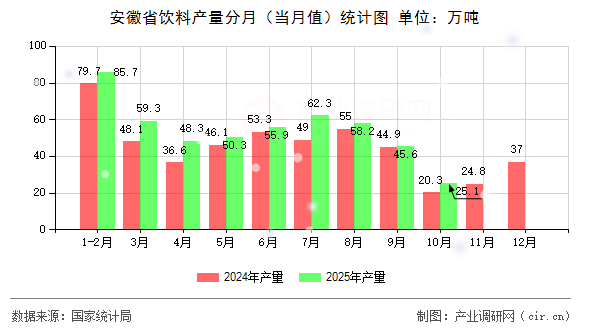 安徽省飲料產(chǎn)量分月（當(dāng)月值）統(tǒng)計(jì)圖