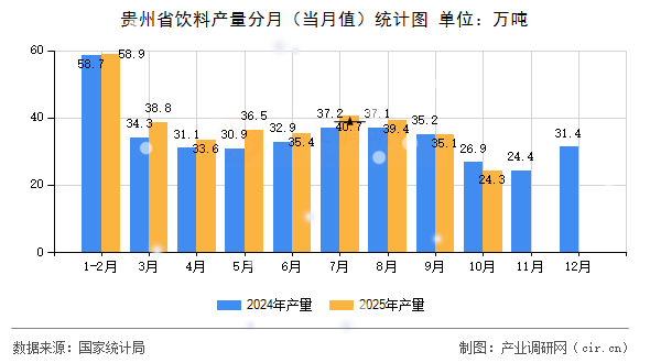 貴州省飲料產(chǎn)量分月（當(dāng)月值）統(tǒng)計(jì)圖