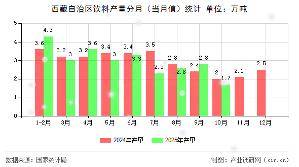 西藏自治區(qū)飲料產(chǎn)量分月（當(dāng)月值）統(tǒng)計(jì)