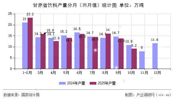 甘肅省飲料產(chǎn)量分月（當(dāng)月值）統(tǒng)計(jì)圖