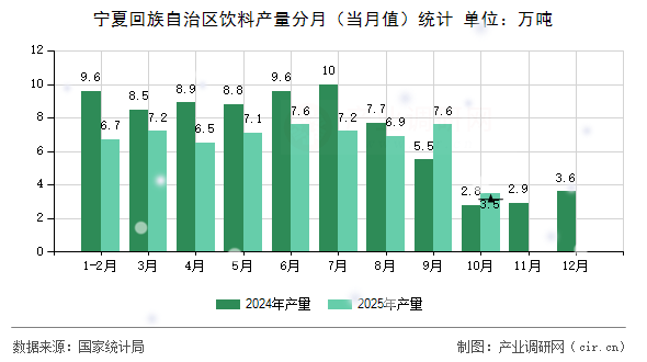 寧夏回族自治區(qū)飲料產(chǎn)量分月（當(dāng)月值）統(tǒng)計