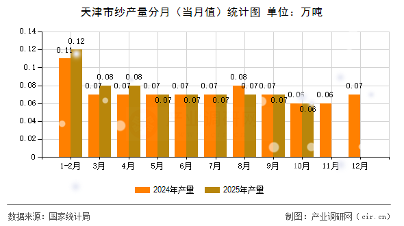 天津市紗產(chǎn)量分月（當月值）統(tǒng)計圖