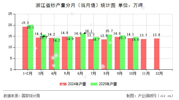 浙江省紗產(chǎn)量分月（當(dāng)月值）統(tǒng)計圖