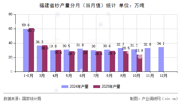 福建省紗產(chǎn)量分月（當(dāng)月值）統(tǒng)計(jì)
