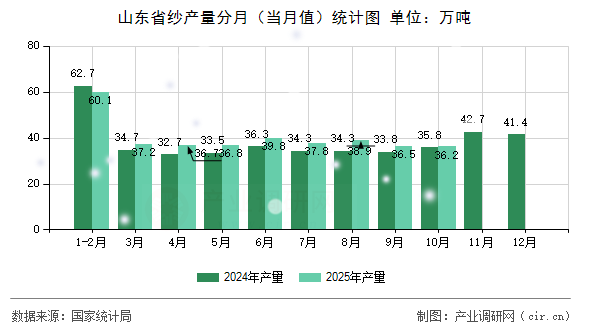 山東省紗產(chǎn)量分月（當(dāng)月值）統(tǒng)計(jì)圖