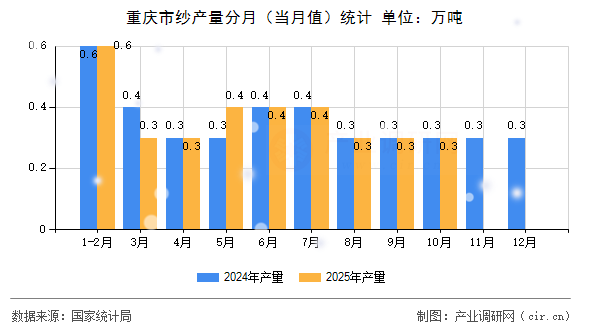 重慶市紗產(chǎn)量分月（當(dāng)月值）統(tǒng)計(jì)