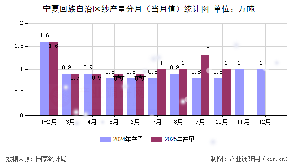 寧夏回族自治區(qū)紗產(chǎn)量分月（當(dāng)月值）統(tǒng)計(jì)圖