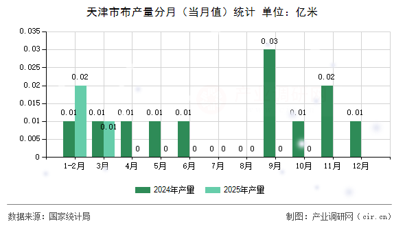 天津市布產(chǎn)量分月（當月值）統(tǒng)計