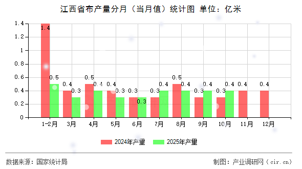 江西省布產(chǎn)量分月（當(dāng)月值）統(tǒng)計圖